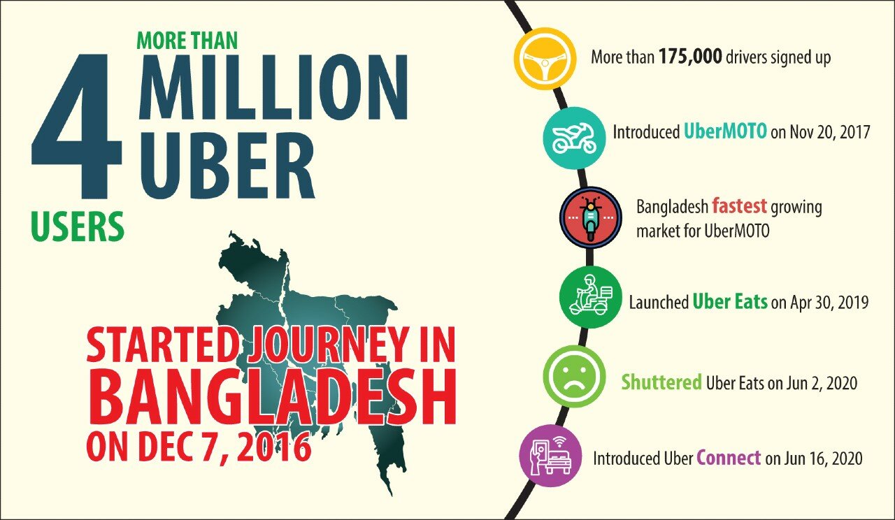 Uber has been great from Bangladesh. But its drivers just wish it took a lesser cut